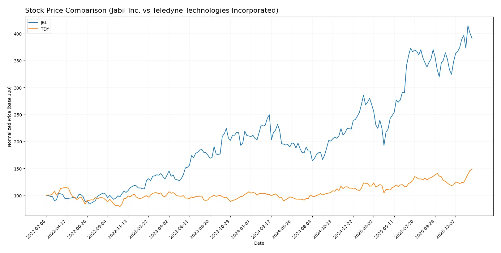 stock price comparison