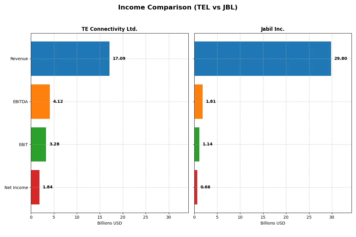 income comparison