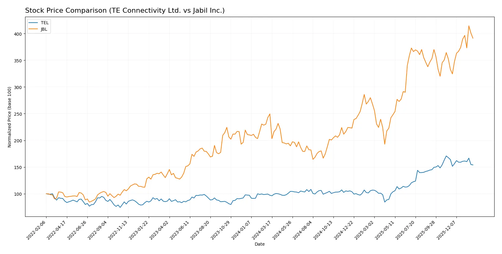 stock price comparison