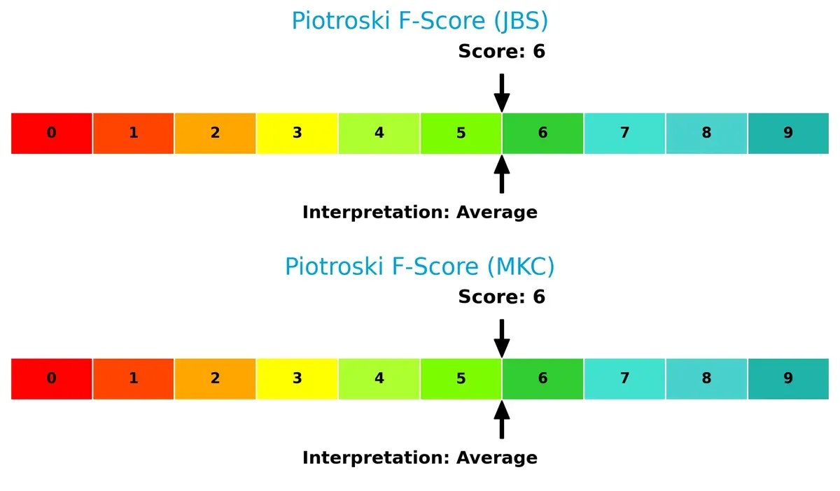 piotroski f score comparison