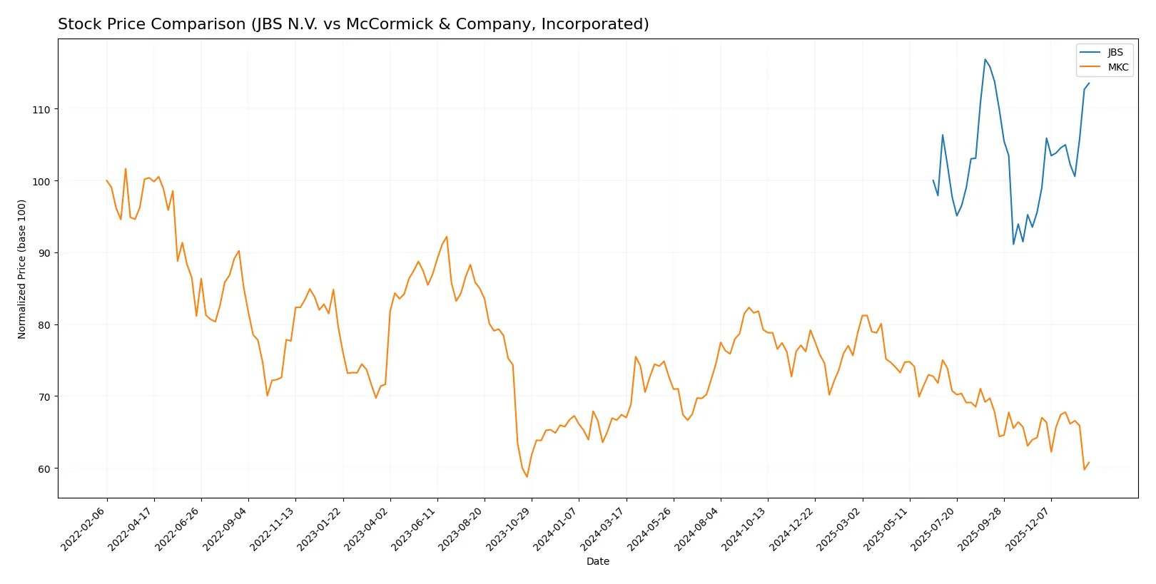 stock price comparison