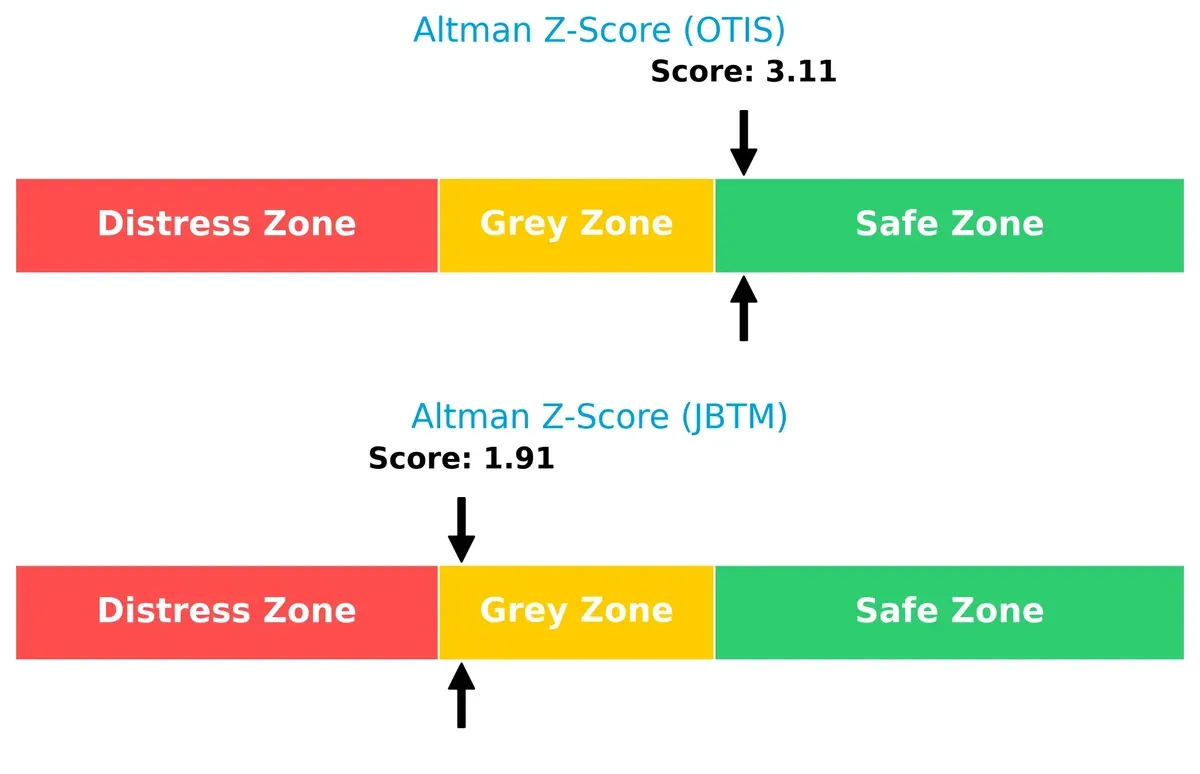 altman z score comparison