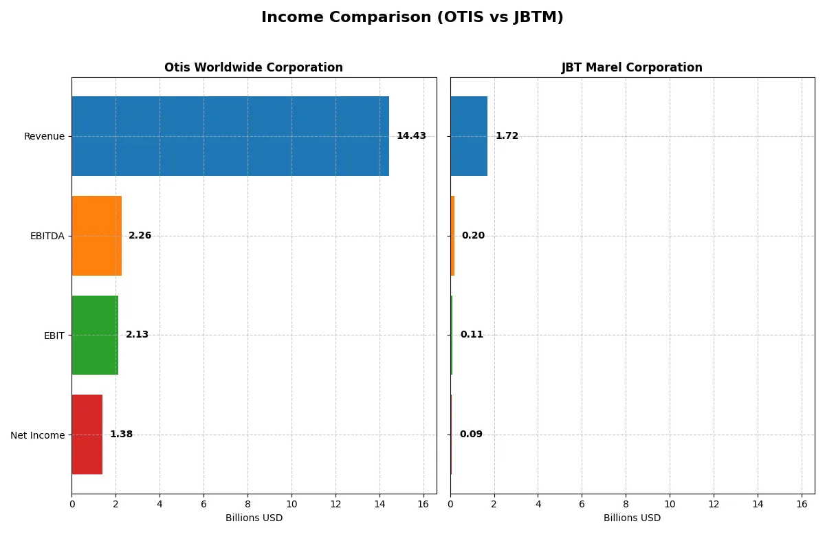 income comparison