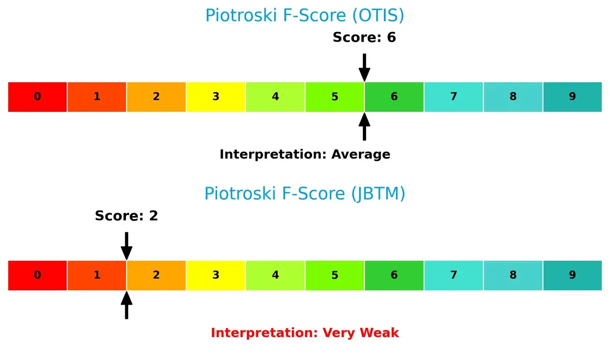 piotroski f score comparison