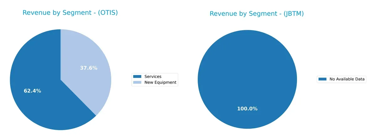 revenue by segment comparison