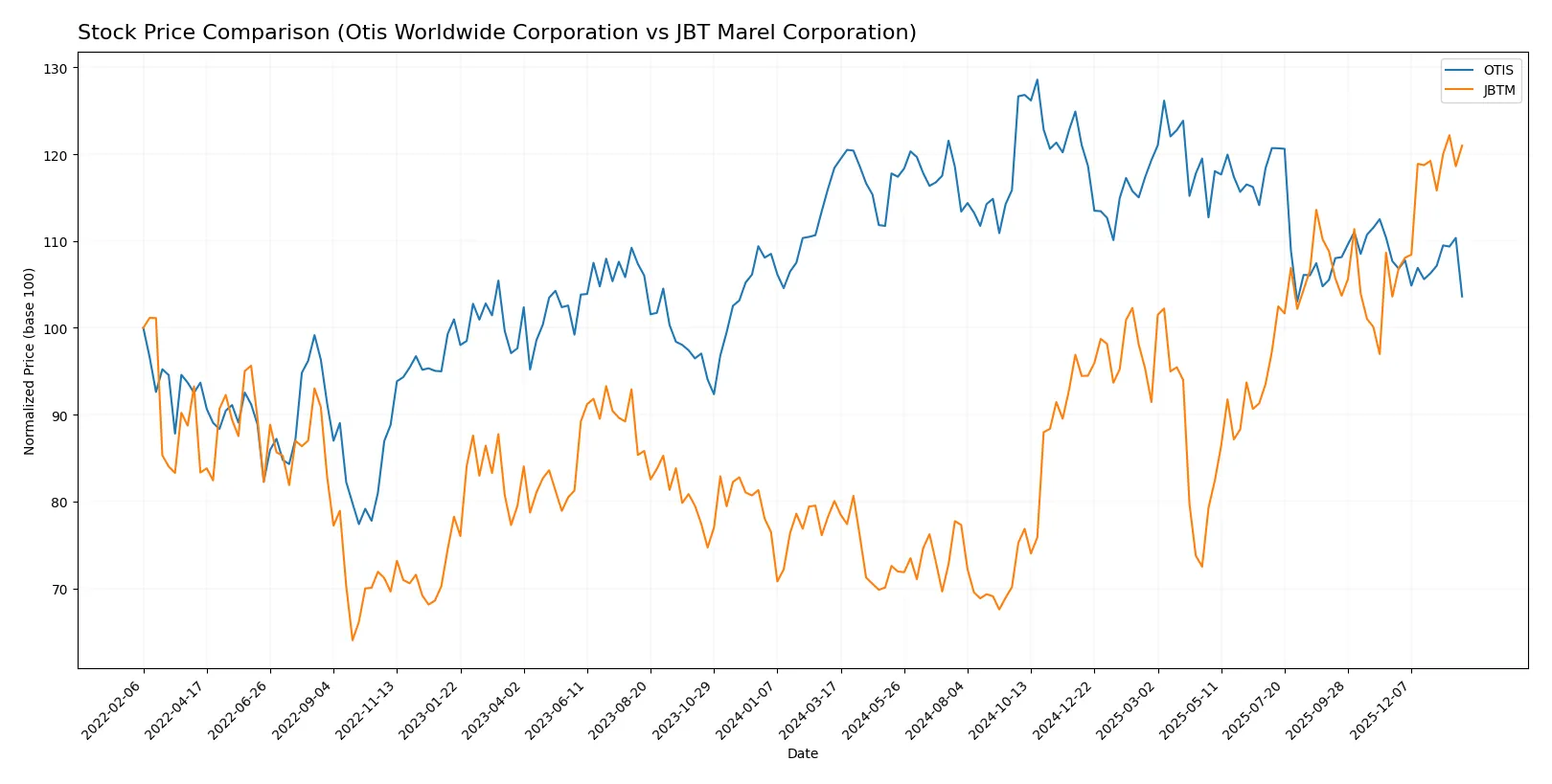 stock price comparison