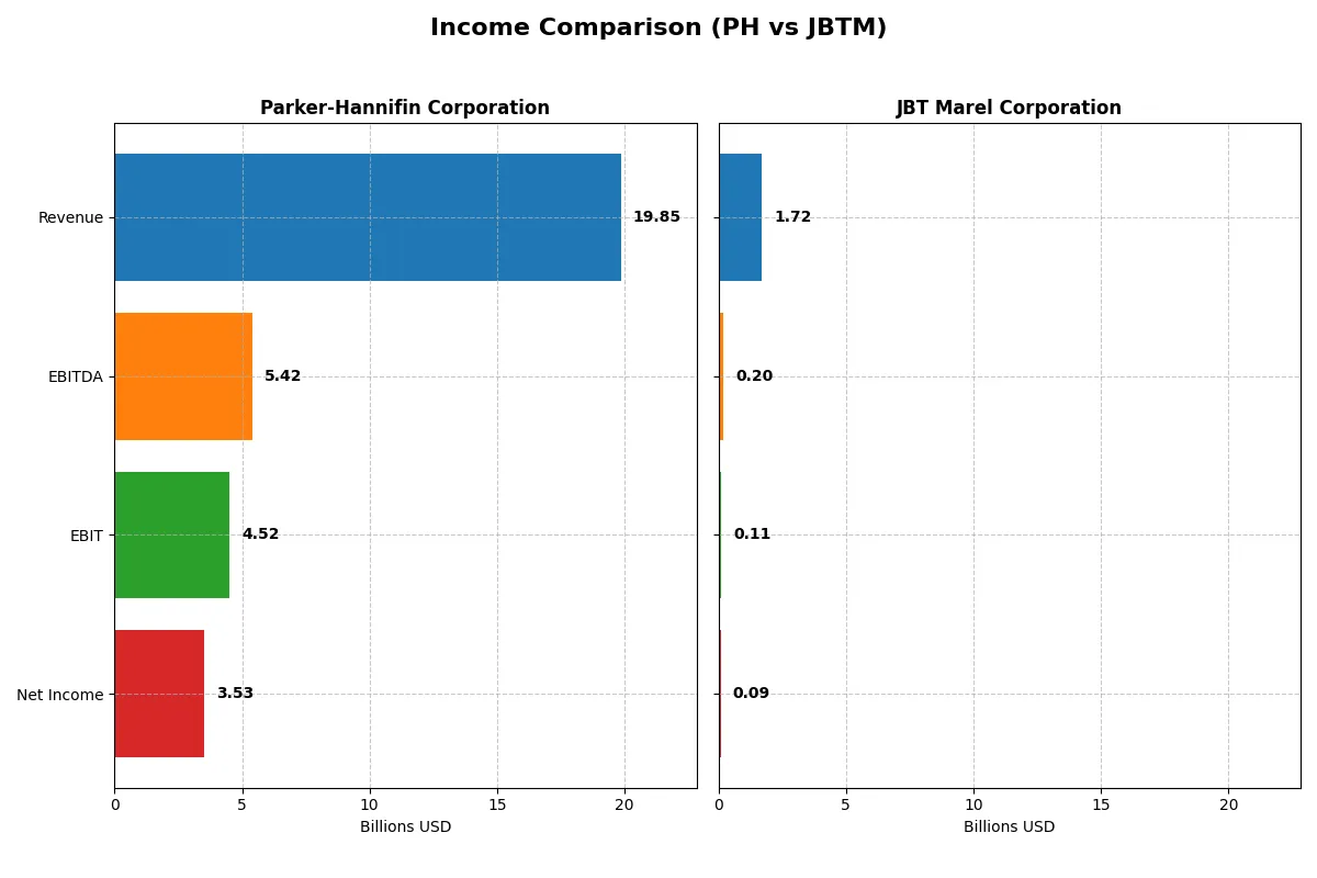 income comparison