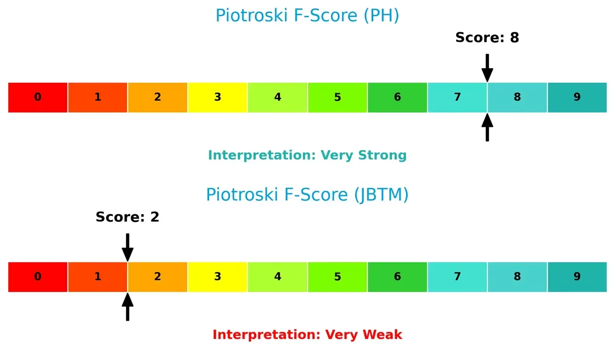 piotroski f score comparison