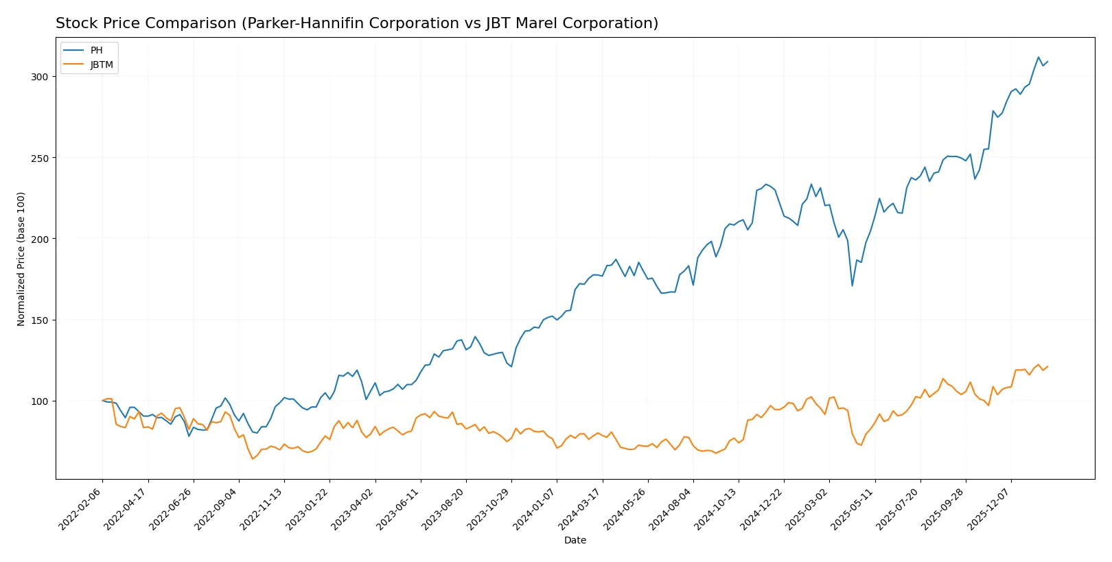 stock price comparison
