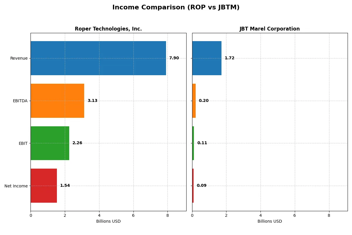 income comparison