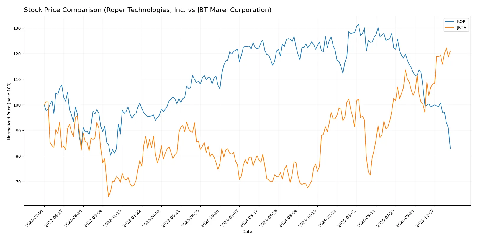 stock price comparison