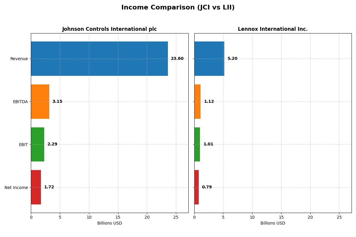 income comparison