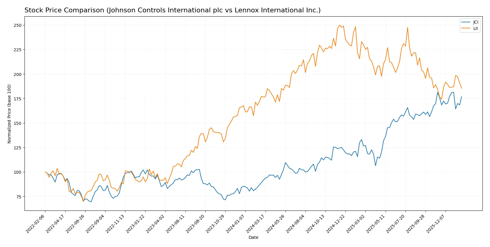 stock price comparison
