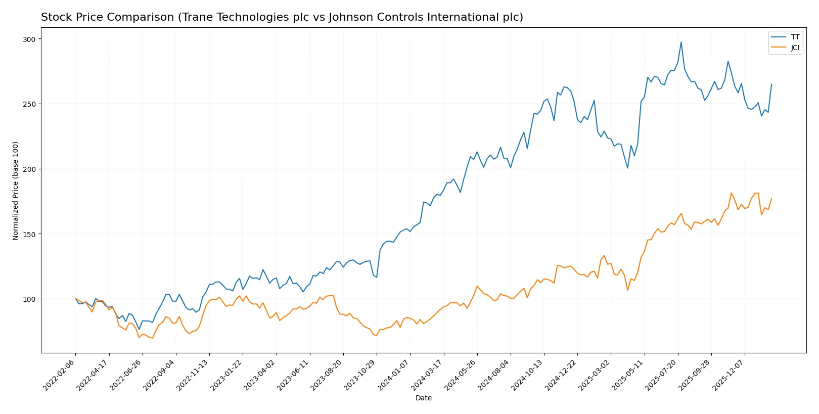 stock price comparison