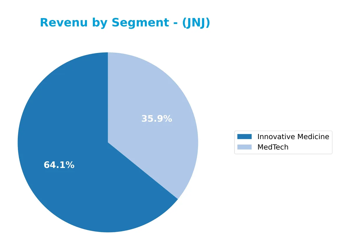 revenue by segment