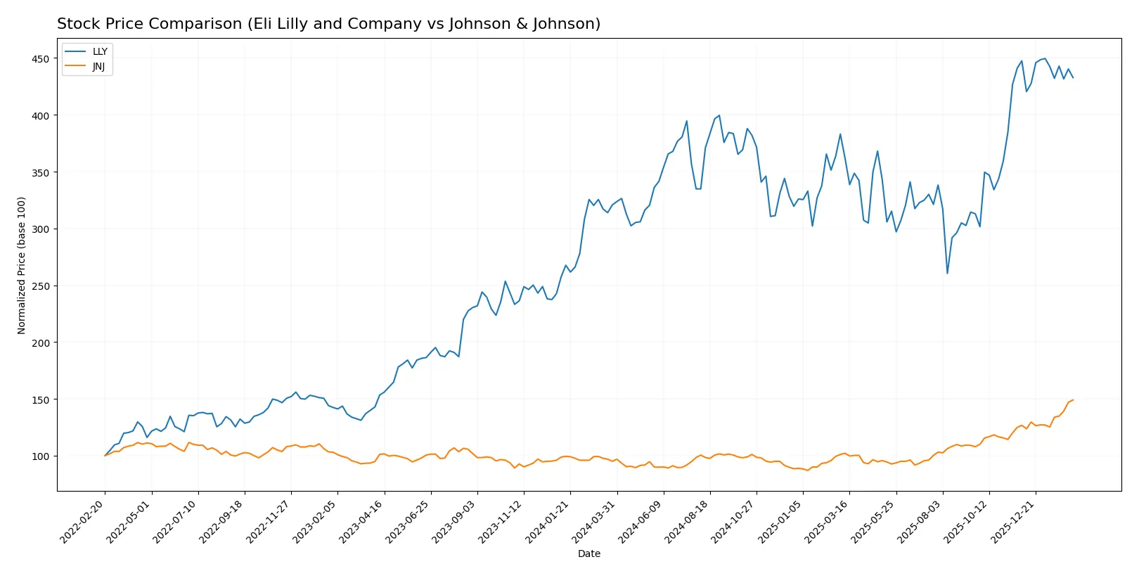 stock price comparison
