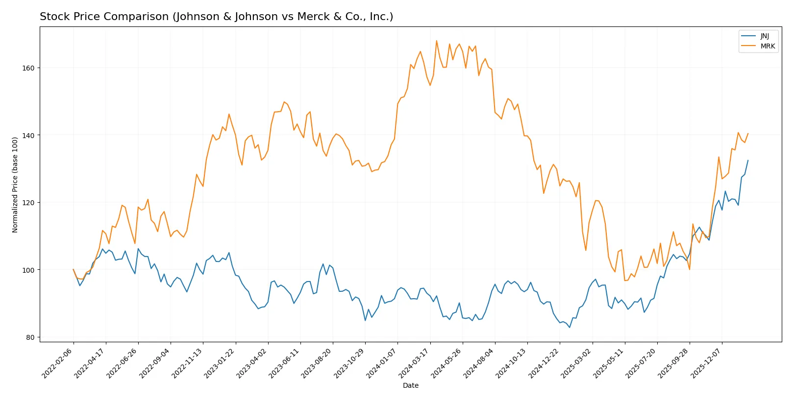 stock price comparison