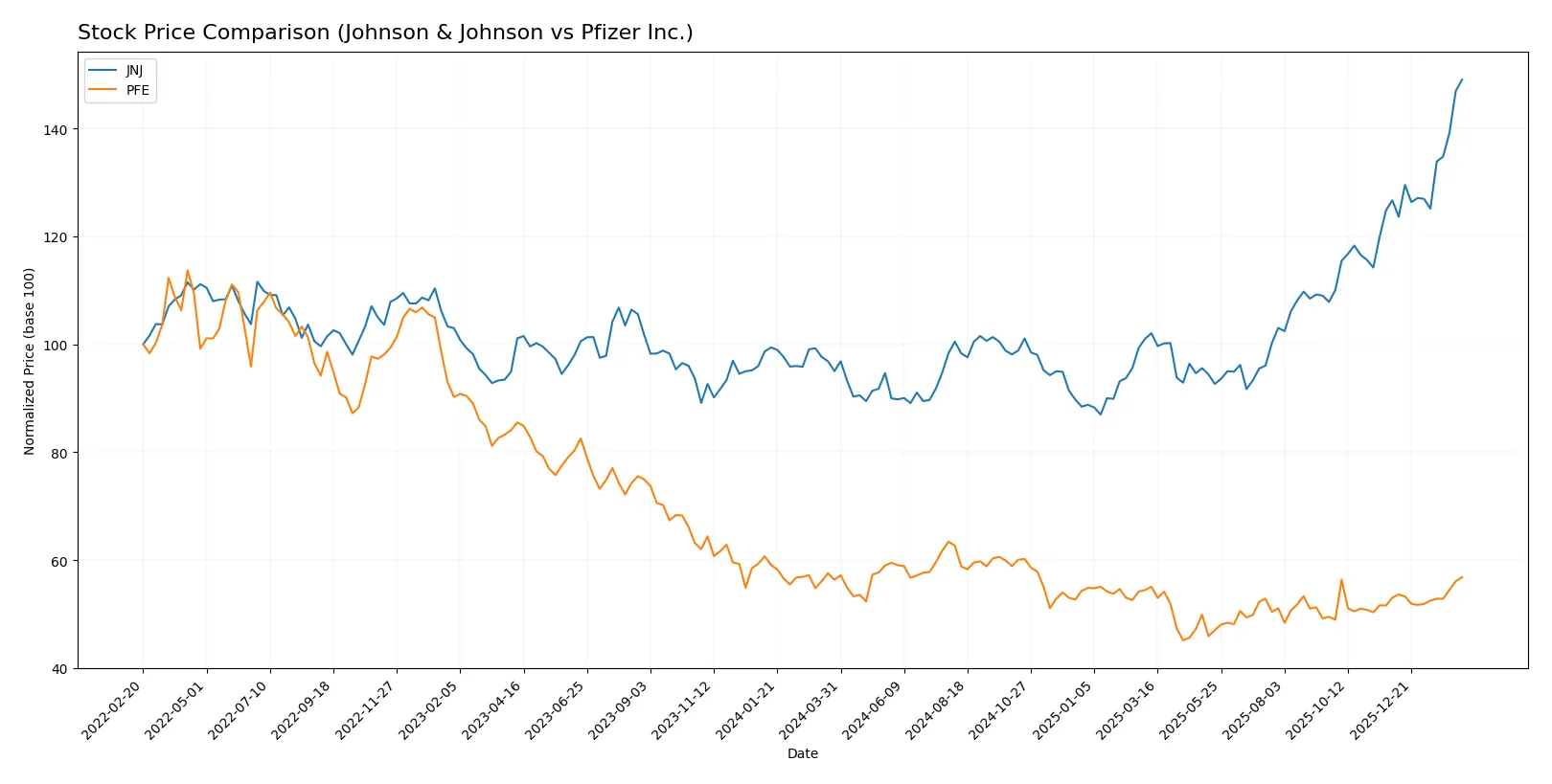 stock price comparison