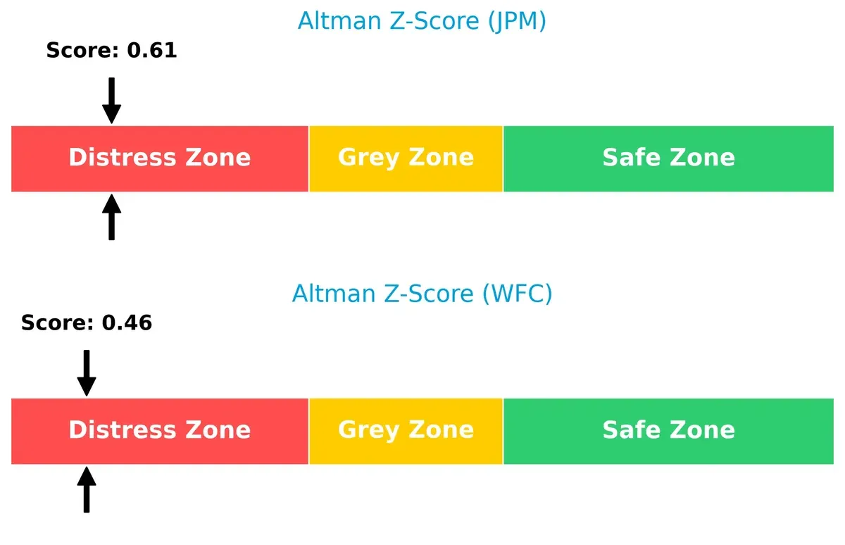 altman z score comparison