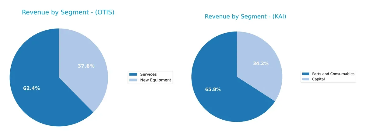 revenue by segment comparison