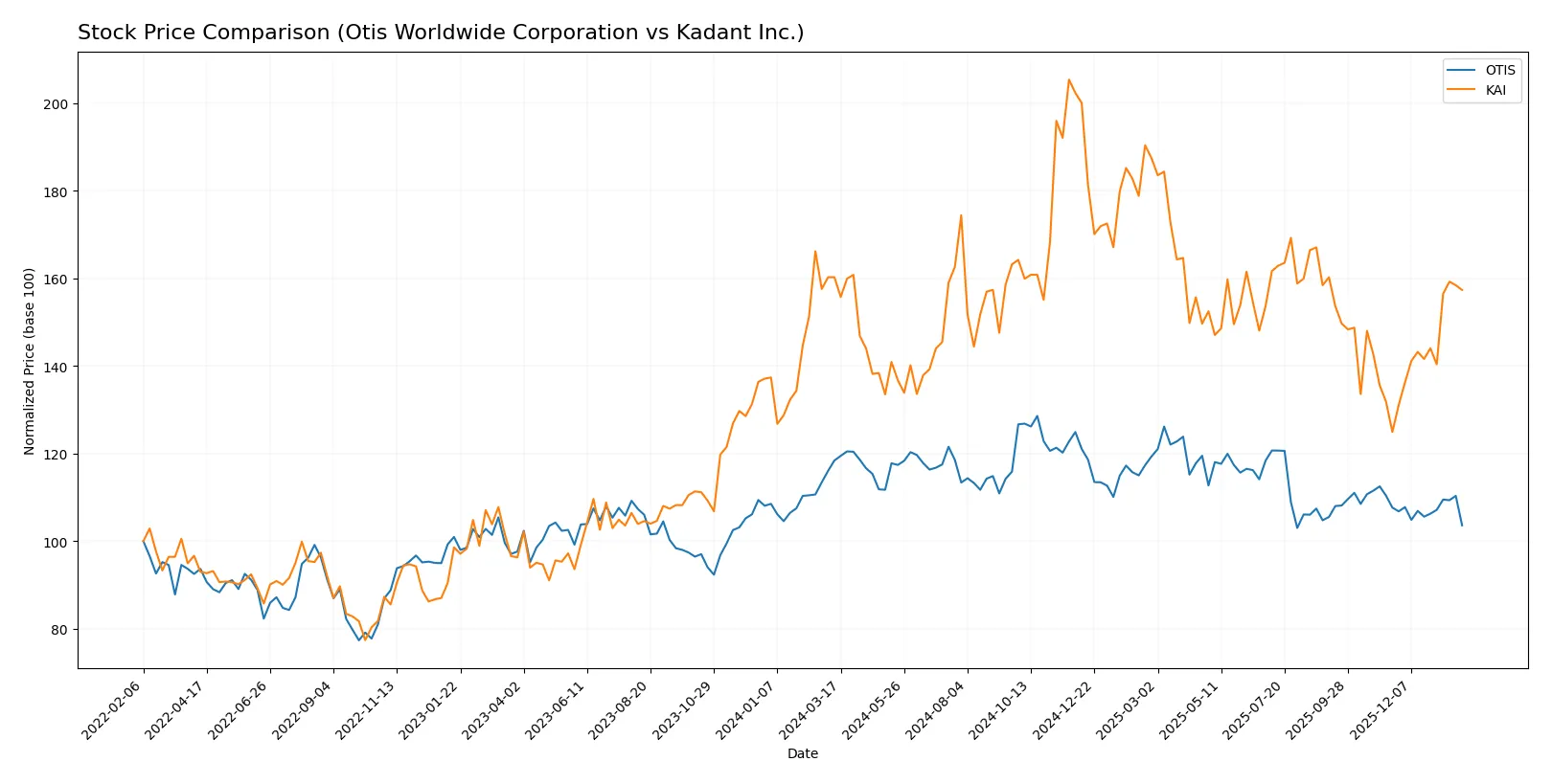 stock price comparison