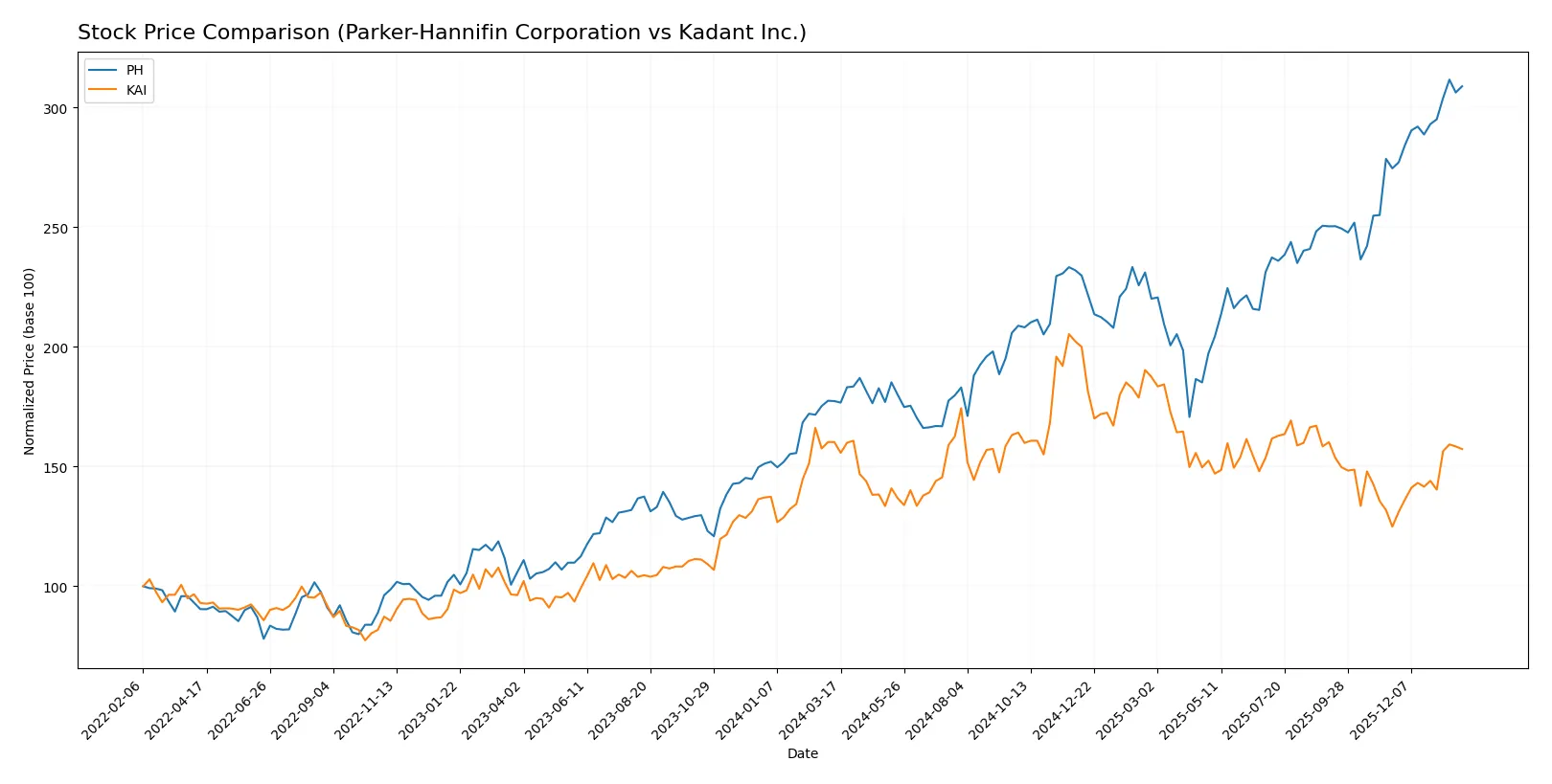 stock price comparison