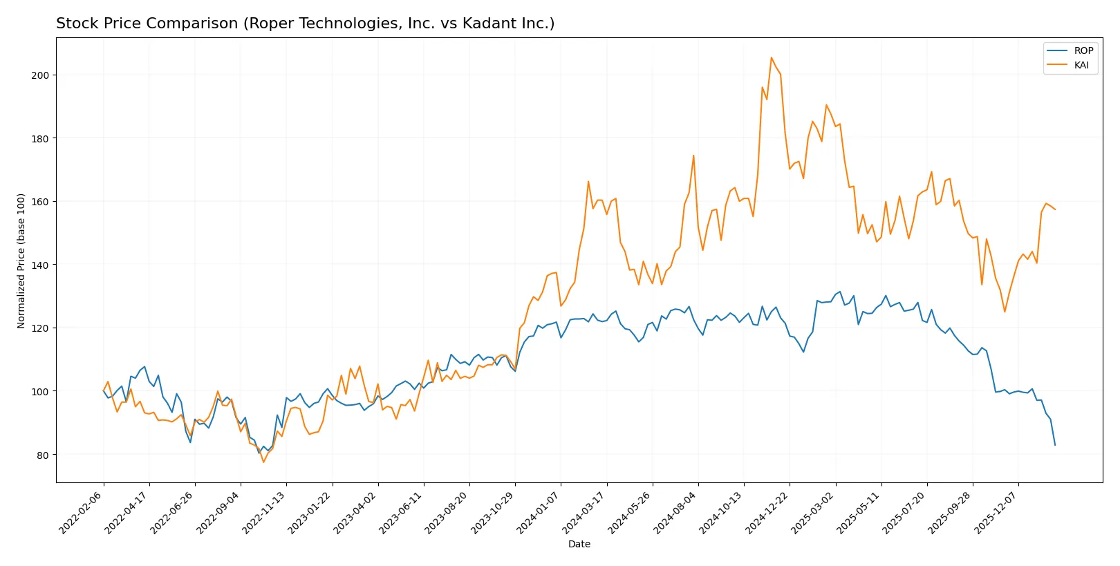 stock price comparison