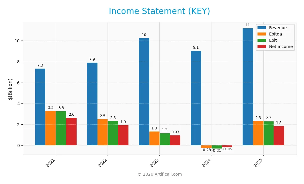 income statement