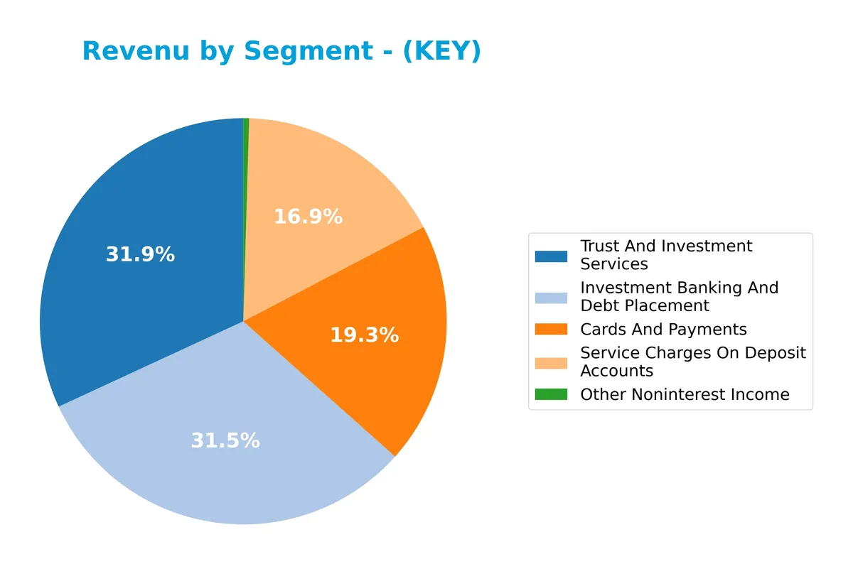 revenue by segment