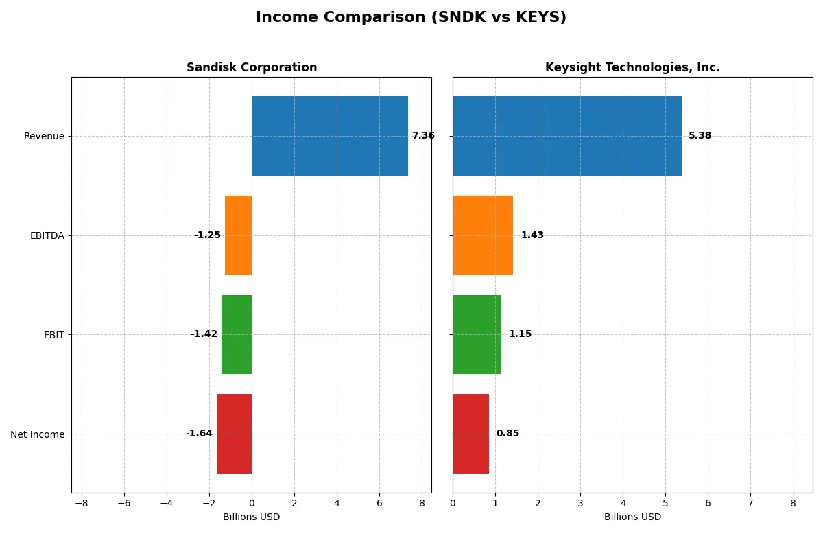 income comparison