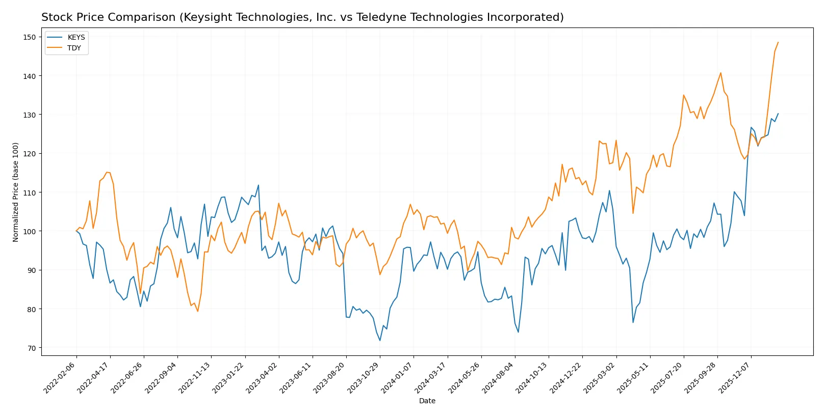 stock price comparison