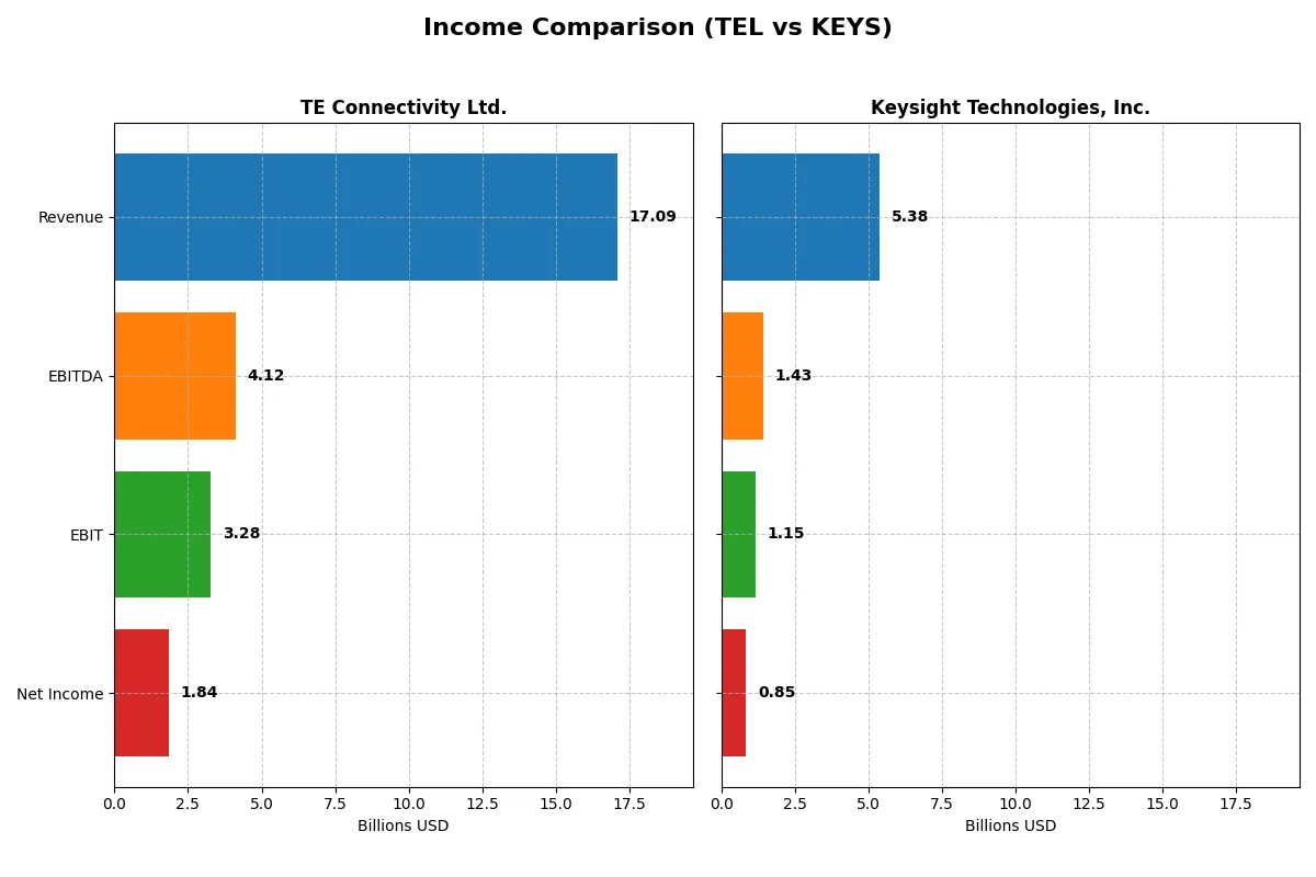 income comparison