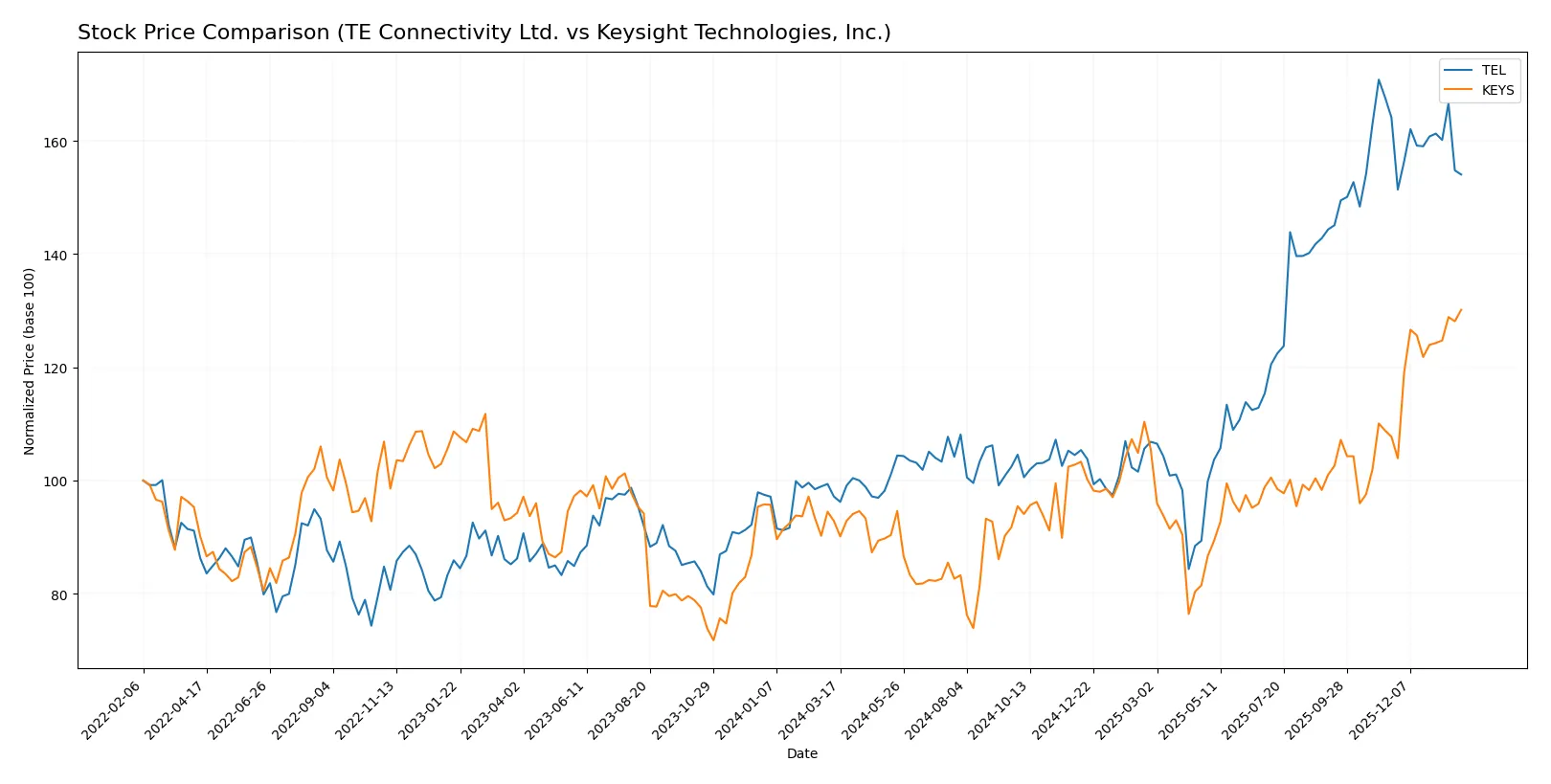 stock price comparison