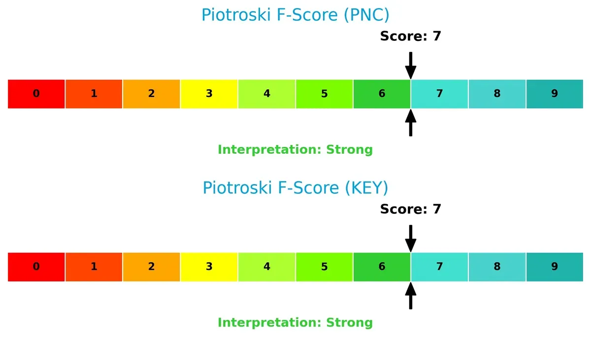 piotroski f score comparison