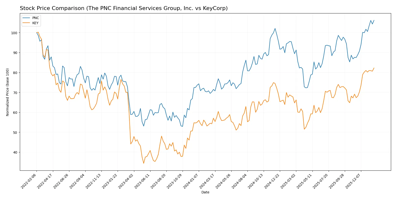 stock price comparison