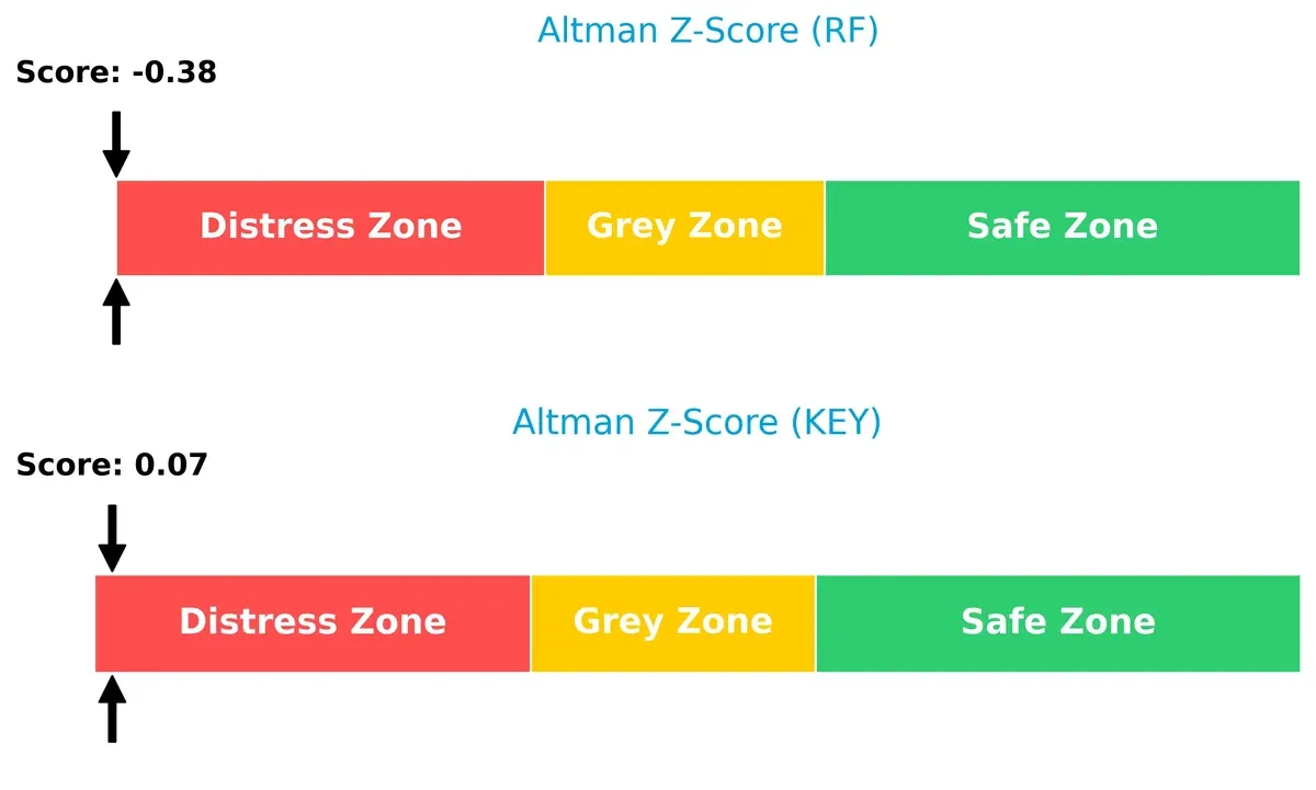 altman z score comparison