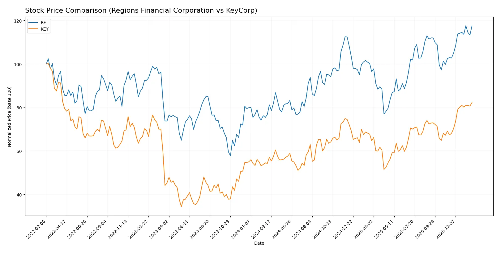 stock price comparison