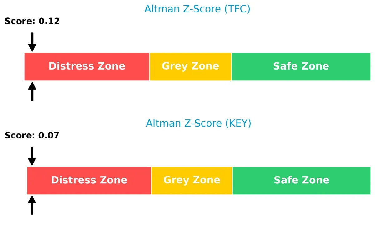 altman z score comparison