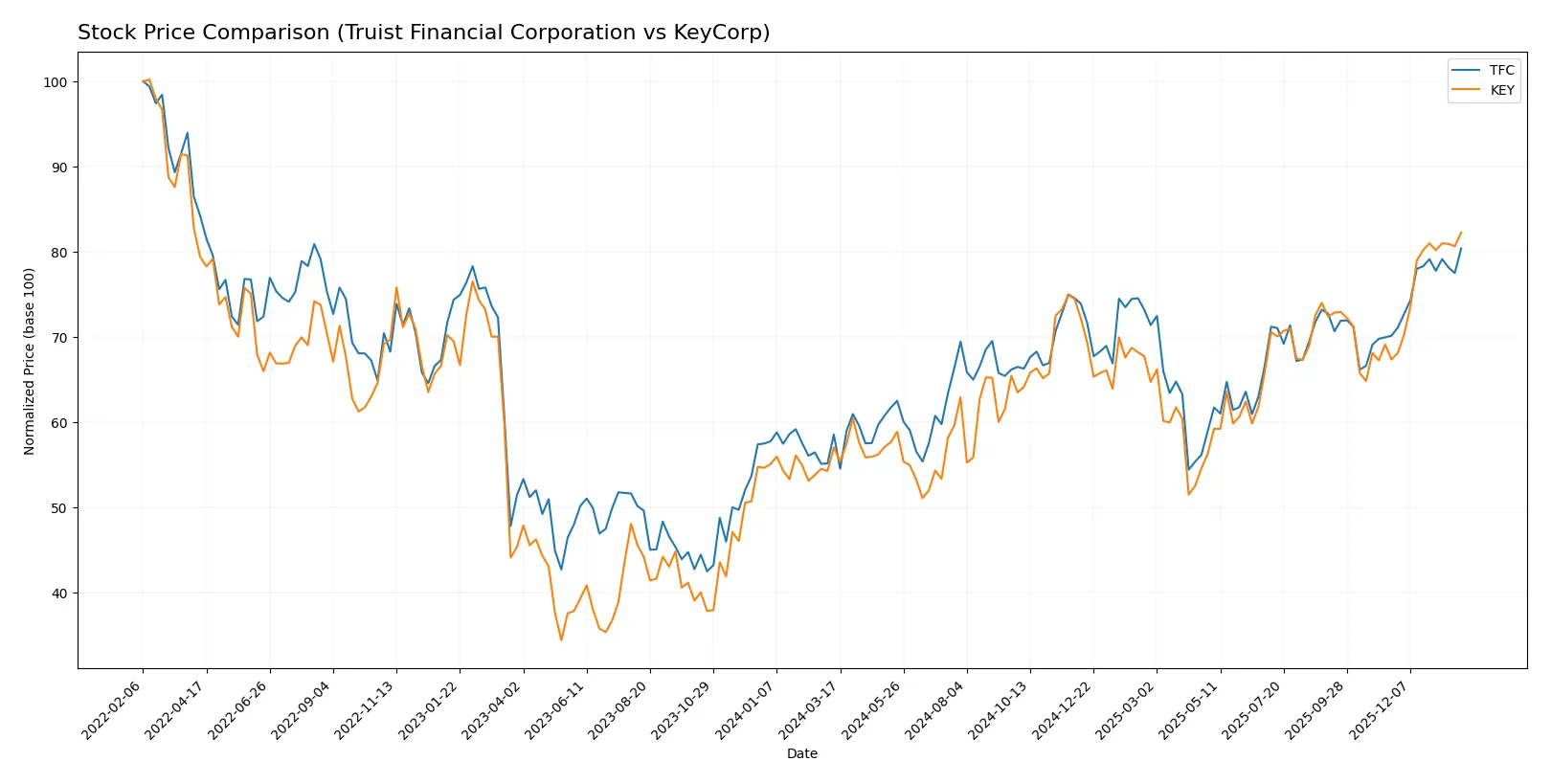 stock price comparison