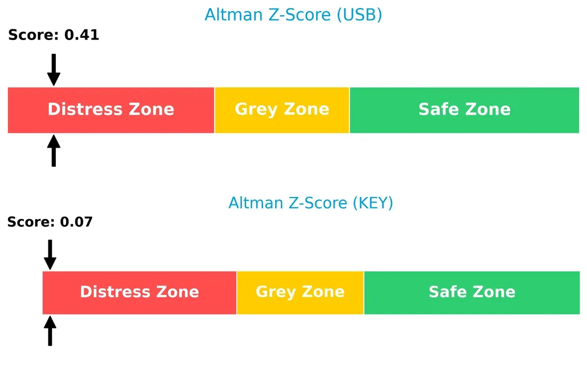 altman z score comparison