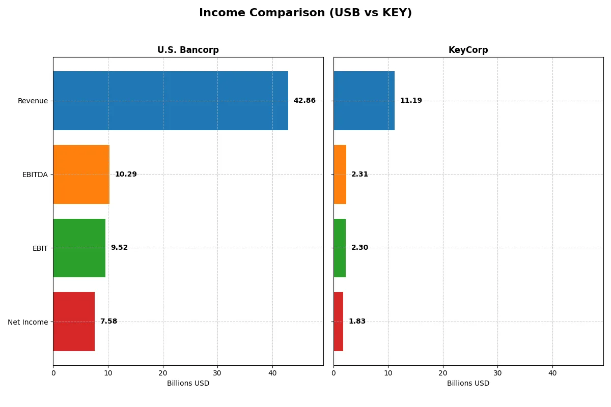 income comparison