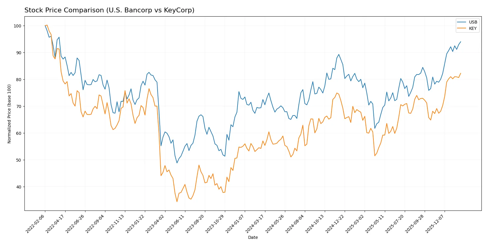 stock price comparison