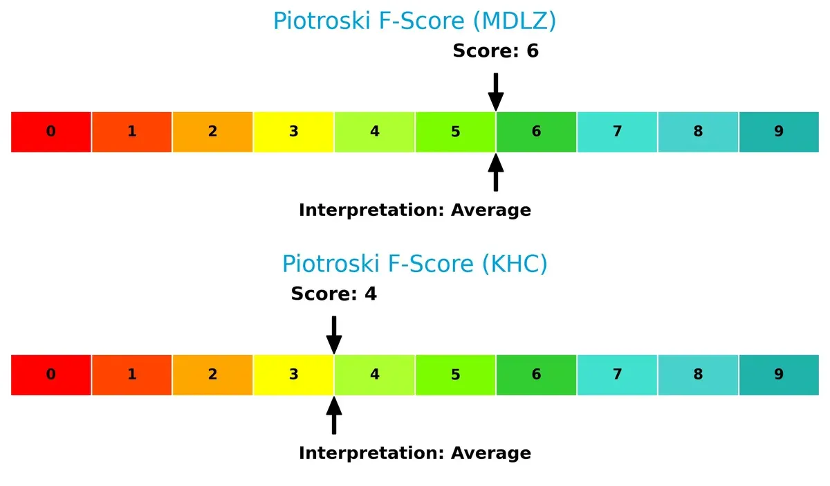 piotroski f score comparison