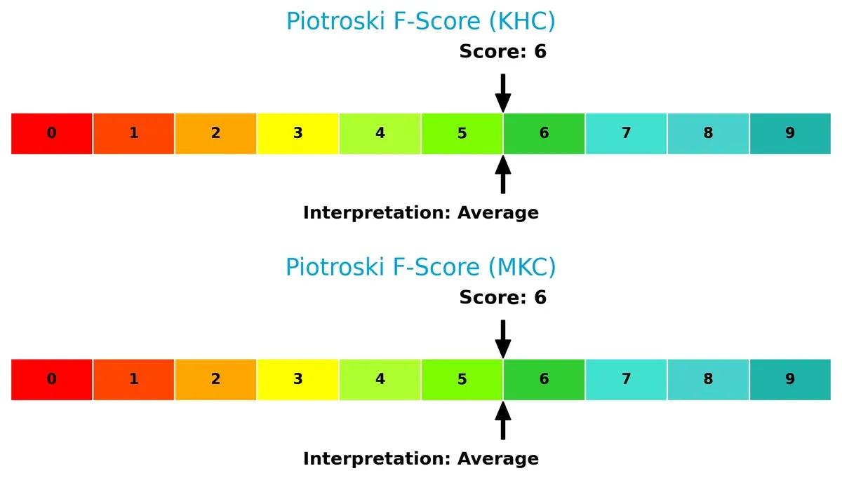 piotroski f score comparison