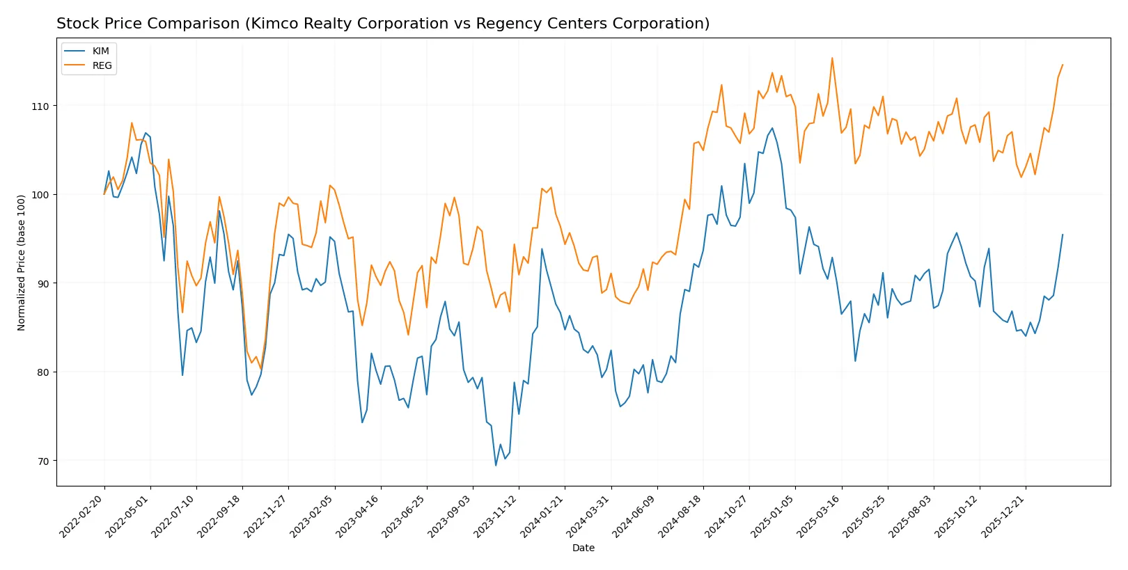 stock price comparison