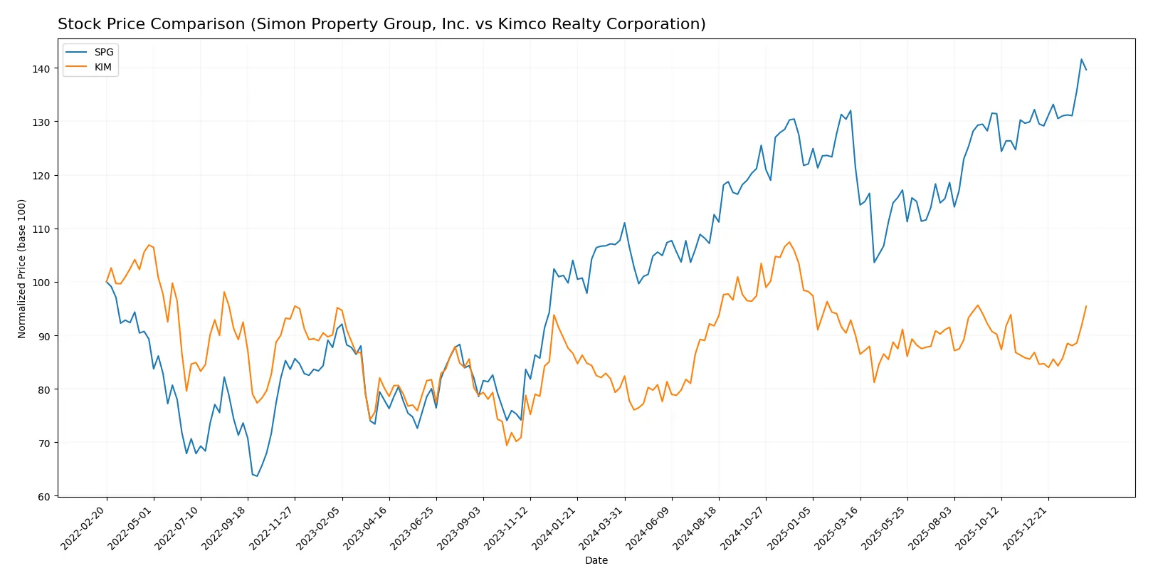 stock price comparison