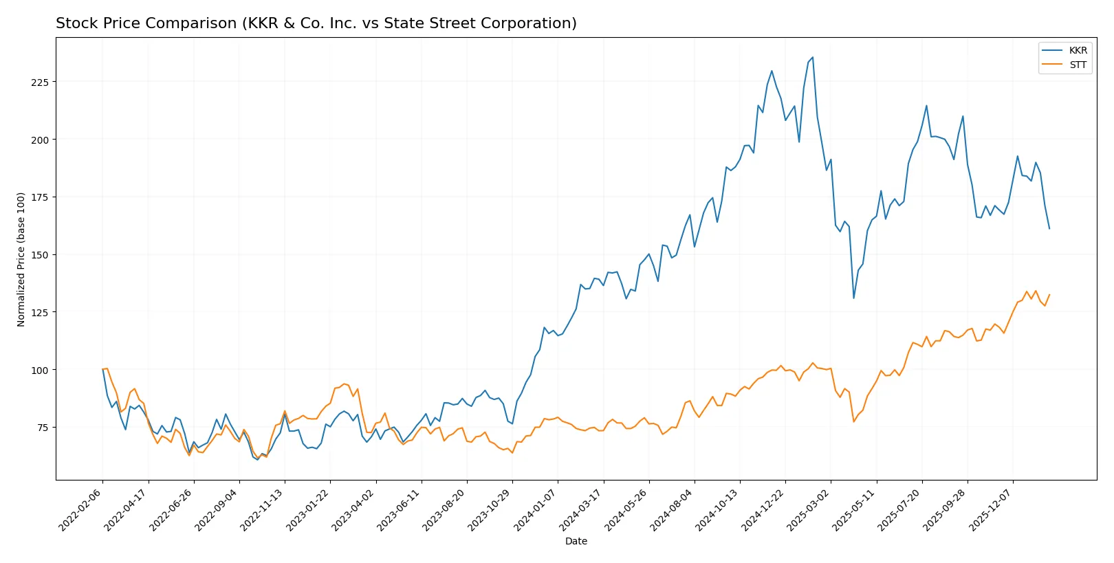 stock price comparison
