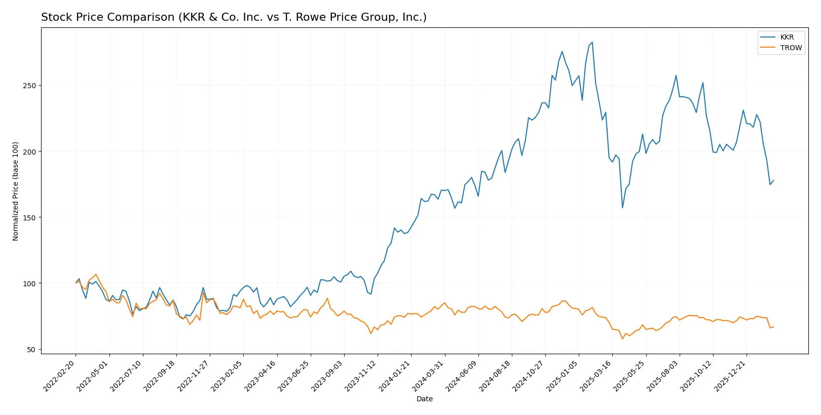 stock price comparison