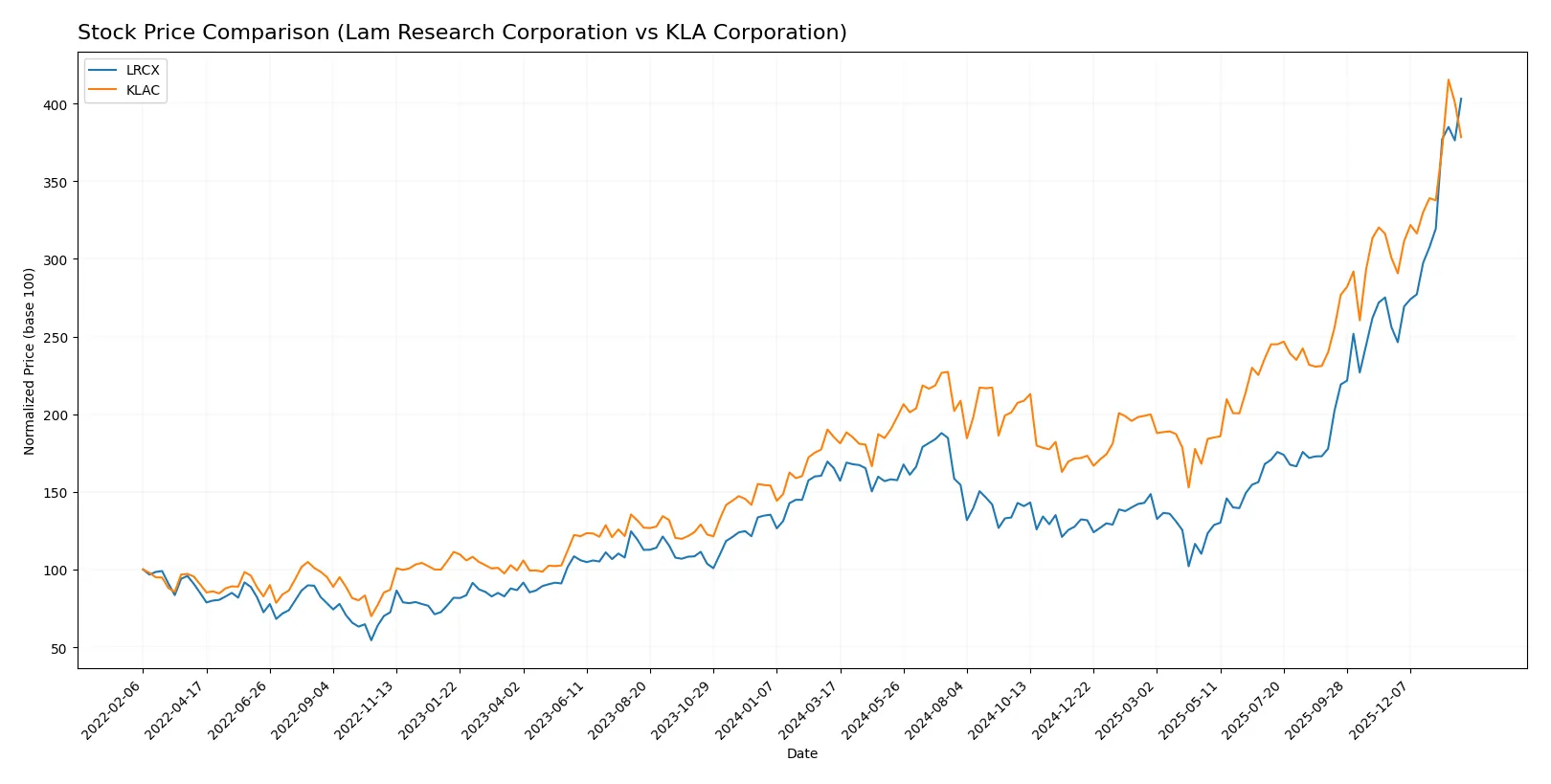 stock price comparison