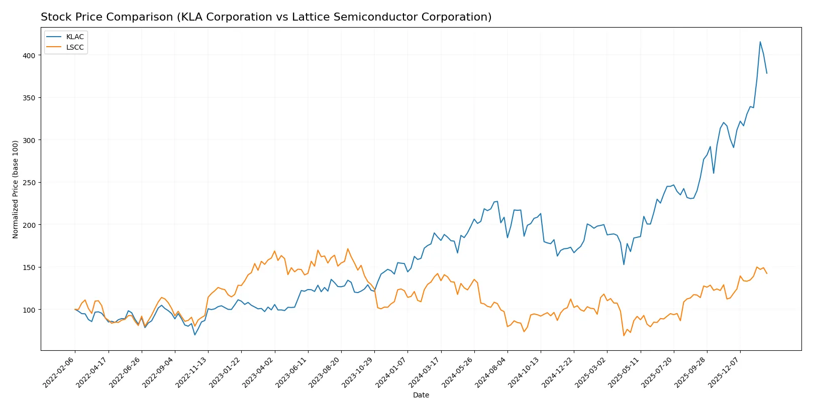 stock price comparison